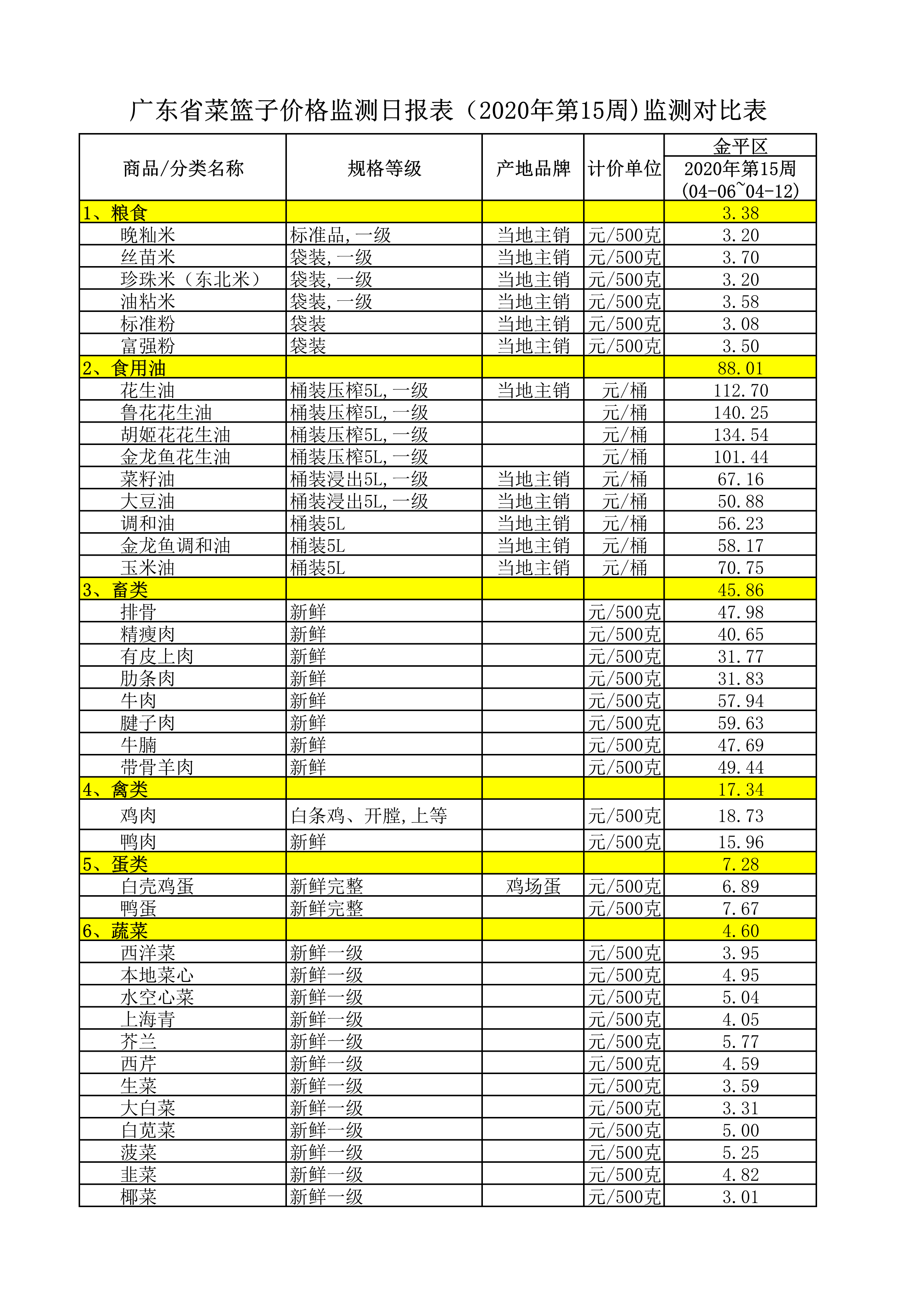 广东省菜篮子价格监测日报表（2020年第15周）监测对比表-1.png