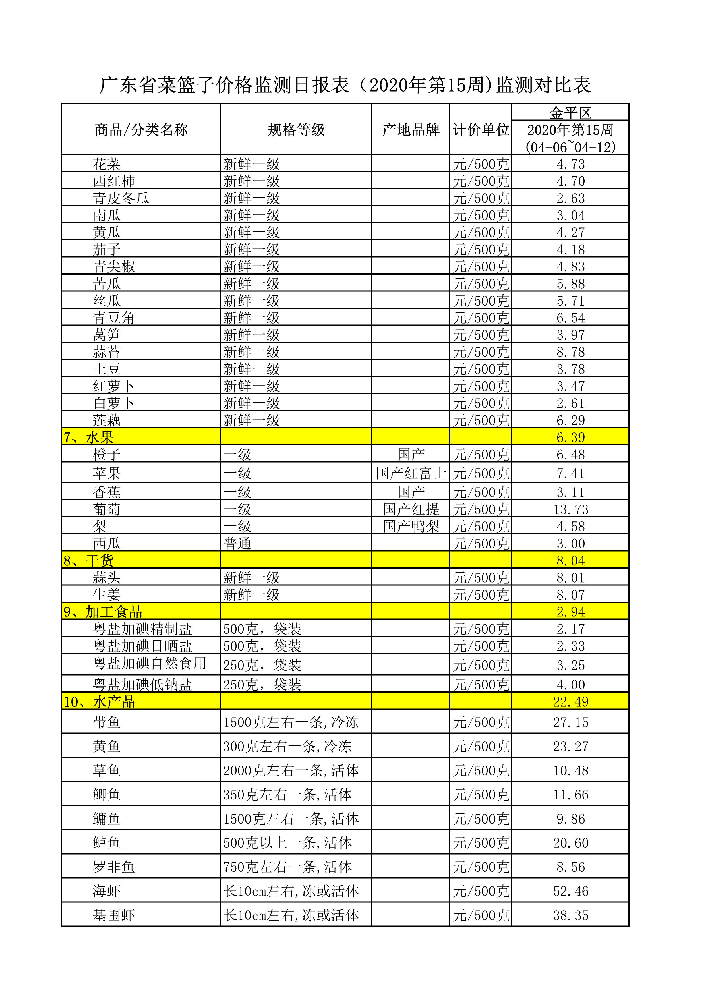 广东省菜篮子价格监测日报表（2020年第15周）监测对比表-2.png