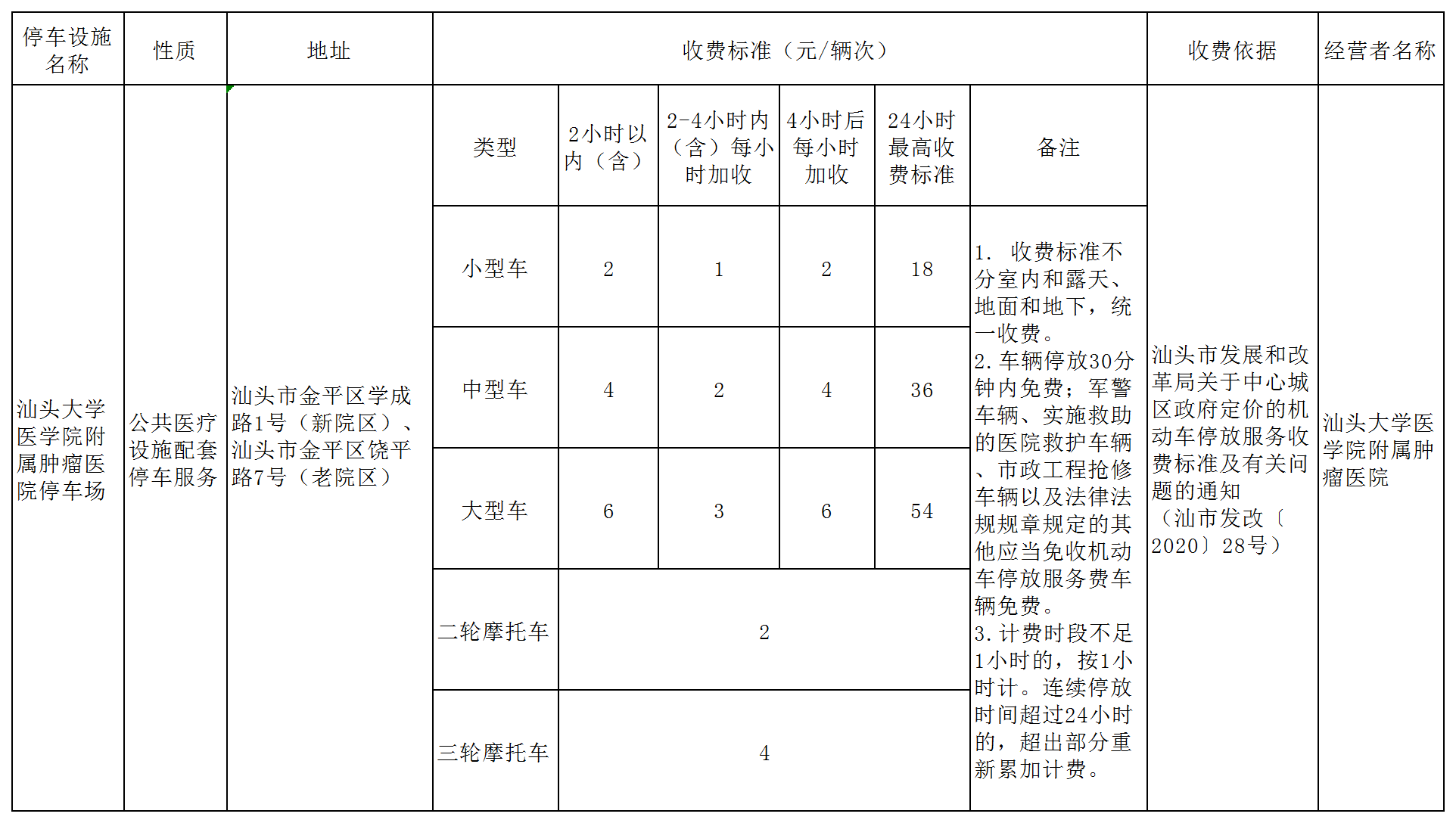 汕头市中心城区政府定价的机动车停放服务收费标准表（汕头大学医学院附属肿瘤医院）_Sheet1.png