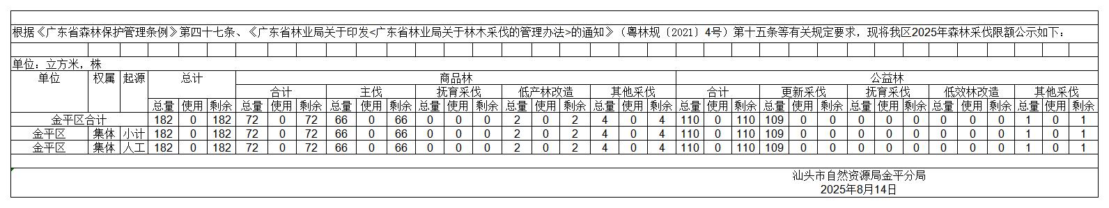 汕头市金平区2025年森林采伐限额公示(1)_Sheet1.jpg