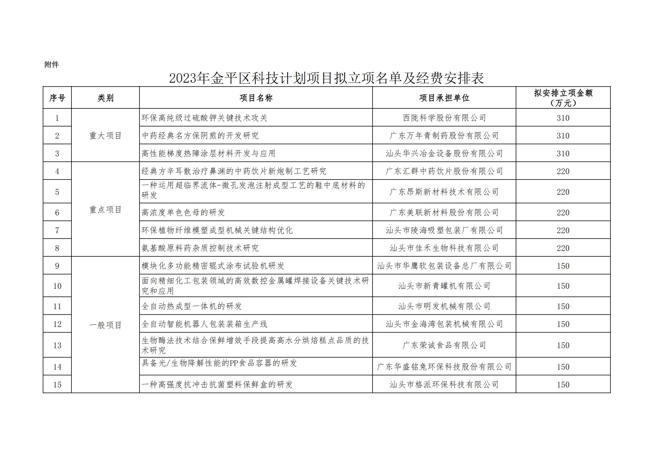 公示附件：2023年金平区科技计划项目拟立项项目名单及经费安排表_00.jpg